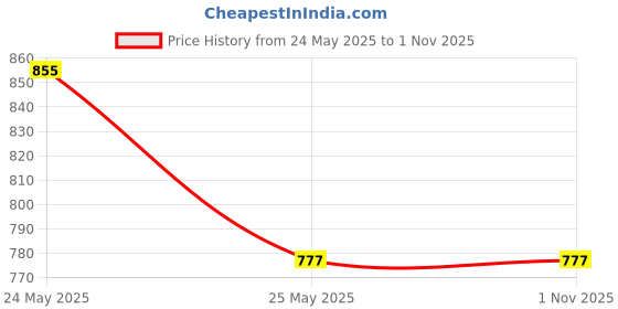 amazon.in Music Nomad MN730 Brass and Woodwind Premium Microfiber Polishing Cloth Price History Graph from 24 May 2025 to 1 Nov 2025