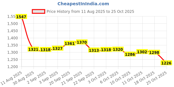 amazon.in j&m Music Note Charm Bead for Bracelets j&m Price History Graph from 11 Aug 2025 to 25 Oct 2025