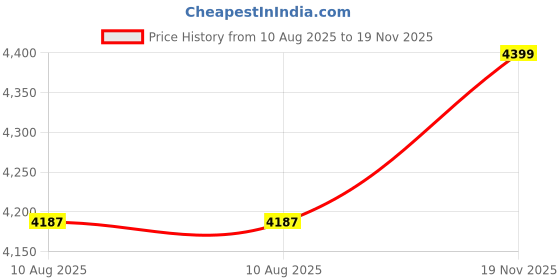 amazon.in Music Player, Mini Speaker Music Player Portable FM Radio Stereo PC Fashion Support Card and U Disk (Black) Price History Graph from 10 Aug 2025 to 19 Nov 2025