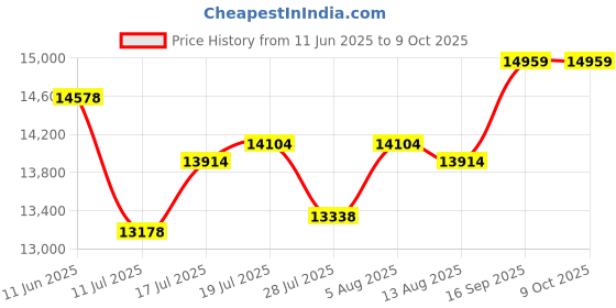 amazon.in Music Player with Spotify Price History Graph from 11 Jun 2025 to 9 Oct 2025