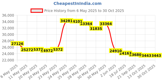 amazon.in straightline Music Pocket Watch Movie Prop from for A FEW DOLLARS MORE - Clint Eastwood + Lee Van Cleef straightline Price History Graph from 6 May 2025 to 30 Oct 2025