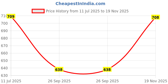 amazon.in Music Stand | Height and Angle Adjustable Notation Stand | Light weight Lyrics Stand for Orchestra Event Portable Adjustable Notation Lyrics Stand (Pack of 1) Price History Graph from 11 Jul 2025 to 19 Nov 2025