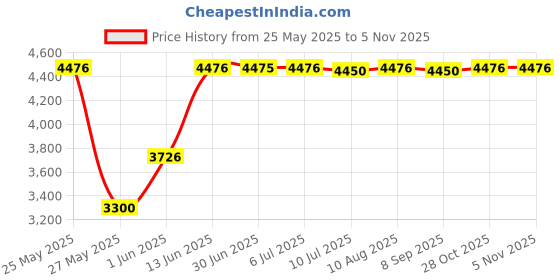 amazon.in Music Treasures Co. Mini Guitar Fly Swatter Pack of 2 Price History Graph from 25 May 2025 to 4 Nov 2025