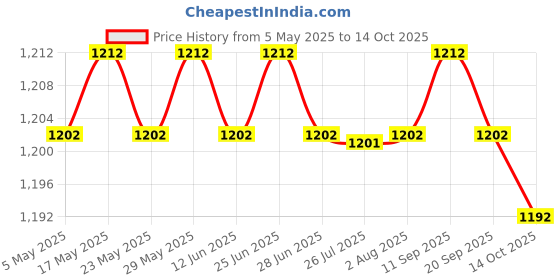 amazon.in Musical Boxes Base Clockwork EN Rotating Present Vintage for Craft Lovers Price History Graph from 5 May 2025 to 14 Oct 2025