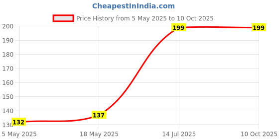 amazon.in Musical Dholak Goatskin unloaded Head, 8.5 inches- Multi Color Price History Graph from 5 May 2025 to 9 Oct 2025