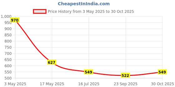 amazon.in Musical folding Harmonium bag (padded gig bag) cover Price History Graph from 3 May 2025 to 30 Oct 2025