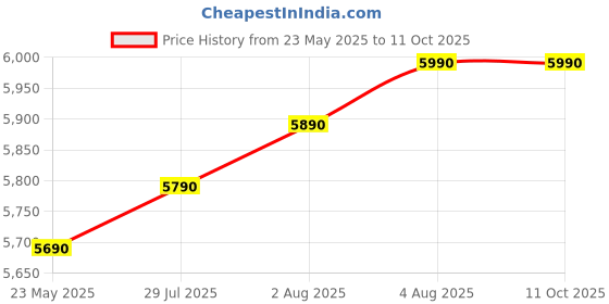 amazon.in khalsa musical Musical Harmonium- 3 1/4 Octave, Double Bellow, 39 Keys,7 Stopper, 2 Reeds (Bass- Male), With Cover Bag khalsa musical Price History Graph from 23 May 2025 to 11 Oct 2025