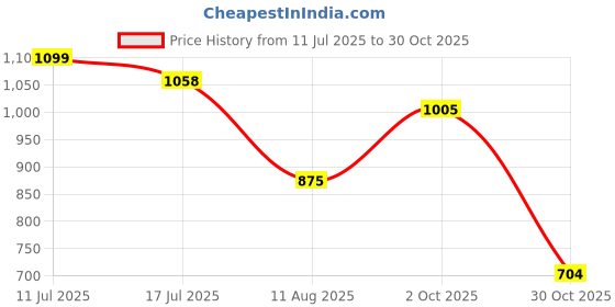 amazon.in Musical Kazoo Instrument with Lanyard and Storage Bag, 13.5 cm, Multiple Colours (Black) Price History Graph from 11 Jul 2025 to 30 Oct 2025