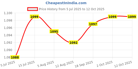 amazon.in Musical Keyboard Adaptor Dolphin External AC Power Adaptor PA-150B 12V 1.5AMP Price History Graph from 5 Jul 2025 to 12 Oct 2025
