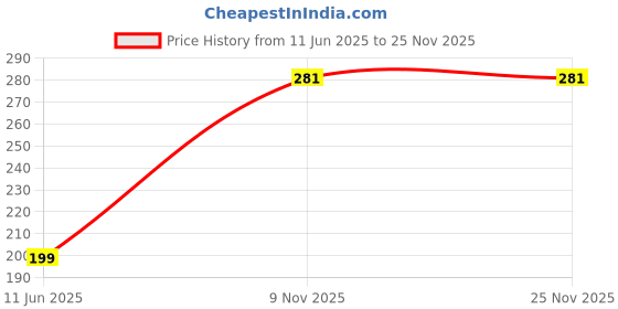 amazon.in neobaby Musical Sound Sandal for Babies & Kids Boys & Girls (3 Months to 24 Months) neobaby Price History Graph from 11 Jun 2025 to 24 Nov 2025
