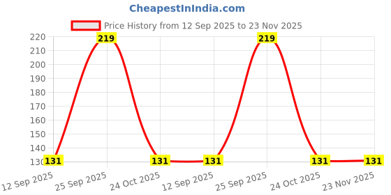 amazon.in Musical String Violin-Viola Rubber Practice Mute Price History Graph from 12 Sep 2025 to 23 Nov 2025