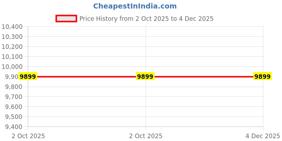 amazon.in Musical Works "Premium Violin Kit for Aspiring Musicians - Handcrafted Sound, PROFESSIONAL-Friendly - Includes Bow, Case, and Accessories" Price History Graph from 2 Oct 2025 to 4 Dec 2025