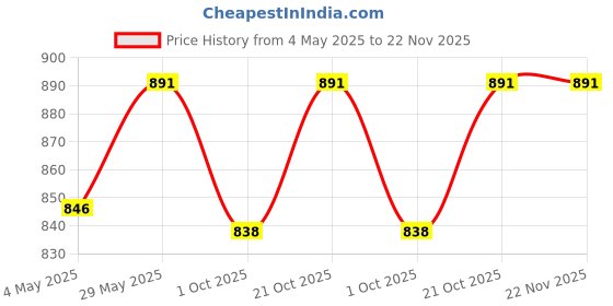 amazon.in musical works Violin Chinrest Guarny Model Left Hand Tamarin Wood 4/4 with Clamp musical works Price History Graph from 4 May 2025 to 22 Nov 2025