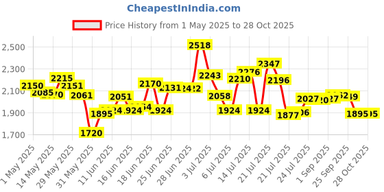 amazon.in Musicalis Guitar Workshop [Old Version] Price History Graph from 1 May 2025 to 28 Oct 2025