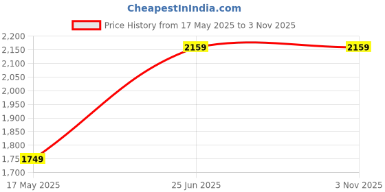 amazon.in [Music/Call Hands-Free Voyager Series Bluetooth Talk & Music Headset Headphone Earphone with Music & Calling Features Price History Graph from 17 May 2025 to 2 Nov 2025