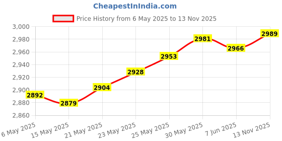 amazon.in Musicians Ear Plugs, Mumba Upgraded High Fidelity Ear Plugs in Samller Size, 25dB Concert Earplugs Reduce Noise for All Frequency, High Decibel Ear Plugs for Musicians, Festival, DJ’s mumba Price History Graph from 6 May 2025 to 13 Nov 2025