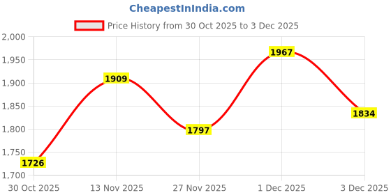 amazon.in Musiclily Stainless Steel 2.9mm 24 Frets Guitar Fret Wire Set, Chrome Price History Graph from 30 Oct 2025 to 3 Dec 2025