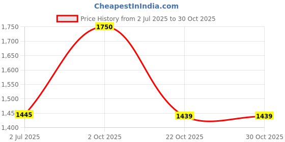 amazon.in MusicPeople Kids Big Play Drum With Sticks (Full Wooden) (Green) Price History Graph from 2 Jul 2025 to 30 Oct 2025