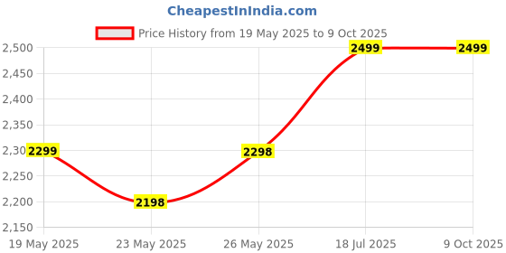 amazon.in MUSIQAA JAHAN Music World JAHAN® DHOLAK NUT 18" With DHOLAK BAG Price History Graph from 19 May 2025 to 9 Oct 2025