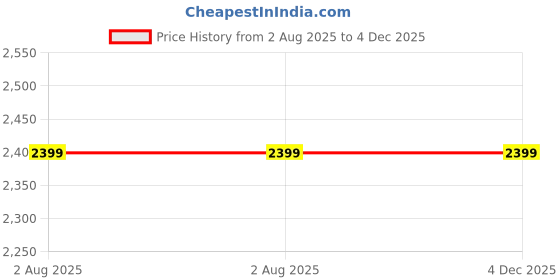amazon.in musiqaa jahan MUSIQAA JAHAN® Heavy Fitting ARMY MODULE Drum's (17'' STEEL) musiqaa jahan Price History Graph from 2 Aug 2025 to 4 Dec 2025