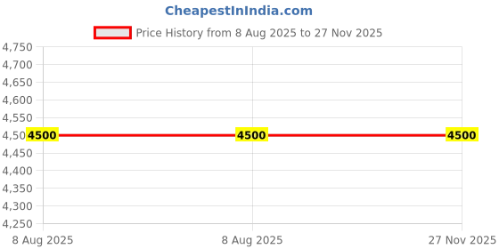 amazon.in MUSIQAA JAHAN® 09 Stainless Tabla Drum Set, Steel Bayan, Sheesham Wood Daya With Free Gatta, Hammer And Carry Bag Price History Graph from 8 Aug 2025 to 27 Nov 2025