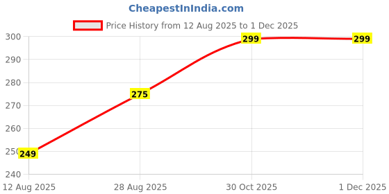 amazon.in Musk Rijali Attar | Long Lasting Alcohol-Free Perfume Oil for Men | Exotic Arabic Fragrance | 6ml Concentrated Roll On Attar for Daily & Special Use Price History Graph from 12 Aug 2025 to 29 Nov 2025