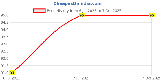 amazon.in Muskmelon Pop Boba Tea – Ready To Drink with Popping Boba & Nata de Coco | 200ml CAN | Mood Booster Happy Drink | For Kids & Adults | 6-Month Shelf Life Price History Graph from 6 Jul 2025 to 7 Oct 2025