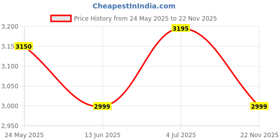 amazon.in MuskOng Dual Lens 5MP PTZ Wireless Security Camera System | Dual Lens 4K Security Camera Wireless Outdoor with 5X Zoom, Auto Tracking, Human Detection, Spotlight Price History Graph from 24 May 2025 to 22 Nov 2025