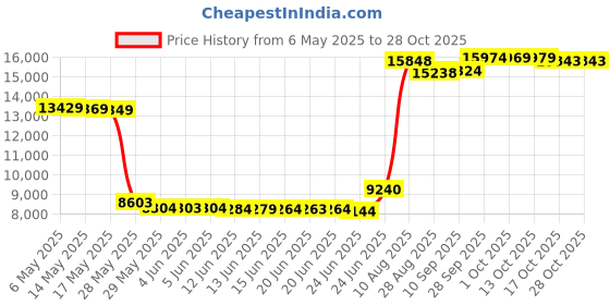 amazon.in ikadex Muslim Swimsuit for Women Long Sleeve Burkini 3pcs Rash Guard Full Cover Modest Swimwear Hijab ikadex Price History Graph from 6 May 2025 to 27 Oct 2025