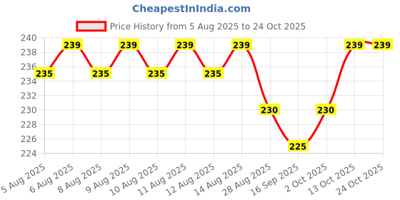 amazon.in websell Muslim Women Hand Gloves – Modest Full-Hand Gloves Set for Women, Comfortable & Breathable Hijab Gloves for Islamic Prayer and Modesty (PACK OF 2) websell Price History Graph from 5 Aug 2025 to 23 Oct 2025