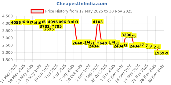 amazon.in ecovona Muslin Burp Cloth for Baby Boys and Girls (8 Pack) | Cotton Newborn Essential Must Have Item | White Unisex Design | Super Soft and Absorbent Burping and Spit Up Cloths | Multi Use Baby Shower Item ecovona Price History Graph from 17 May 2025 to 30 Nov 2025