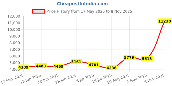 amazon.in Muslin Burp Cloths for Baby 10 Pack 100% Cotton Baby Washcloths for Boys Girls Large 20''X10'' Super Soft and Absorbent by Yoofoss - Apricot White Price History Graph from 17 May 2025 to 8 Nov 2025