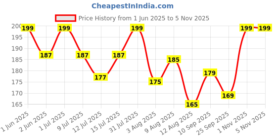 amazon.in dikary Muslin Langot | Incredibly Soft and Breathable Langot for Baby | Premium Muslin Fabric with Gentle Leg Elastics| No Chemicals | Babies up to 9 kg (Pack Of 2, 0-3 Months) dikary Price History Graph from 1 Jun 2025 to 5 Nov 2025