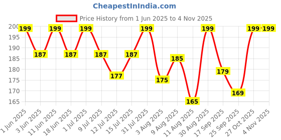 amazon.in dikary Muslin Langot | Incredibly Soft and Breathable Langot for Baby | Premium Muslin Fabric with Gentle Leg Elastics| No Chemicals | Babies up to 9 kg (Pack Of 2, 3-6 Months) dikary Price History Graph from 1 Jun 2025 to 2 Nov 2025