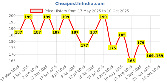 amazon.in Muslin Langot | Incredibly Soft and Breathable Langot for Baby | Premium Muslin Fabric with Gentle Leg Elastics| No Chemicals | Babies up to 9 kg (Pack Of 2, New Born) Price History Graph from 17 May 2025 to 9 Oct 2025
