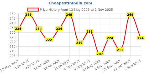 amazon.in Muslin Langot | Incredibly Soft and Breathable Langot for Baby | Premium Muslin Fabric with Gentle Leg Elastics| No Chemicals | Babies up to 9 kg (Pack Of 3, 0-3 Months) Price History Graph from 13 May 2025 to 1 Nov 2025
