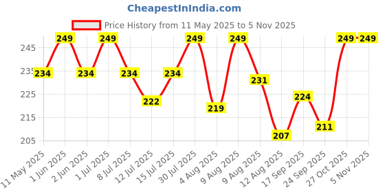 amazon.in dikary Muslin Langot | Incredibly Soft and Breathable Langot for Baby | Premium Muslin Fabric with Gentle Leg Elastics| No Chemicals | Babies up to 9 kg (Pack Of 3, 6-9 Months) dikary Price History Graph from 11 May 2025 to 2 Nov 2025