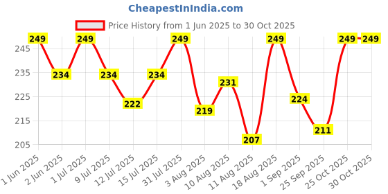 amazon.in Muslin Langot | Incredibly Soft and Breathable Langot for Baby | Premium Muslin Fabric with Gentle Leg Elastics| No Chemicals | Babies up to 9 kg (Pack Of 3, New Born) Price History Graph from 1 Jun 2025 to 30 Oct 2025