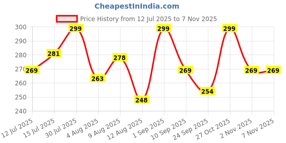 amazon.in Muslin Langot | Incredibly Soft and Breathable Langot for Baby | Premium Muslin Fabric with Gentle Leg Elastics| No Chemicals | Babies up to 9 kg (Pack Of 4, 0-3 Months) Price History Graph from 12 Jul 2025 to 6 Nov 2025