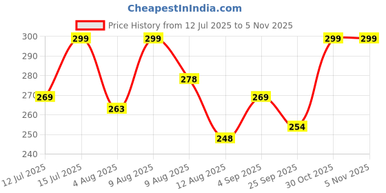 amazon.in Muslin Langot | Incredibly Soft and Breathable Langot for Baby | Premium Muslin Fabric with Gentle Leg Elastics| No Chemicals | Babies up to 9 kg (Pack Of 4, 3-6 Months) Price History Graph from 12 Jul 2025 to 4 Nov 2025