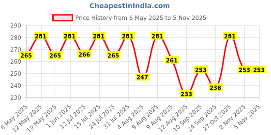 amazon.in dikary Muslin Langot | Incredibly Soft and Breathable Langot for Baby | Premium Muslin Fabric with Gentle Leg Elastics| No Chemicals | Babies up to 9 kg (Pack Of 4, New Born) dikary Price History Graph from 6 May 2025 to 30 Oct 2025