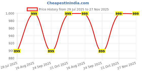 amazon.in Muslin Soft, Breathable, Padded Baby Potty Training Pants Cotton Cloth Diaper for Newborns, Infants, Toddlers | Washable, Reusable, DryFeel Layer | Chaddi Style Pull-Up Size Small 80 CM, Pack of 3 Price History Graph from 29 Jul 2025 to 27 Nov 2025