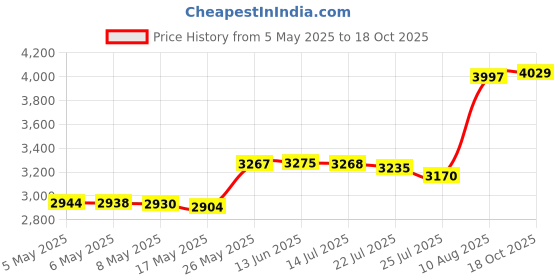 amazon.in musosu Diffuser Nozzle and Conversing Adapter for Dyson Hair Dryer Attachment Parts for Airwrap Styler musosu Price History Graph from 5 May 2025 to 18 Oct 2025