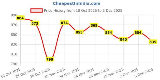 amazon.in Musou Digital Optical Coax to Analog RCA Audio Converter Adapter with Fiber Cable Price History Graph from 18 Oct 2025 to 3 Dec 2025