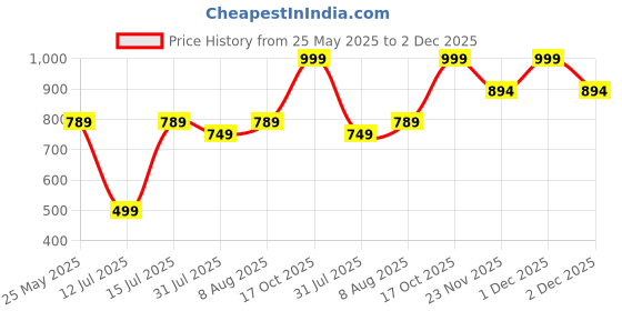 amazon.in Must Have! Joint Support - Glucosamine Chondroitin & Hyaluronic Acid with Boswellia | Curcumin 95%| Piperine| Uncaria Tomentosa| Boswellia|Helps Cartilage,Tendon&Ligaments|60 Tablets must have! Price History Graph from 25 May 2025 to 2 Dec 2025