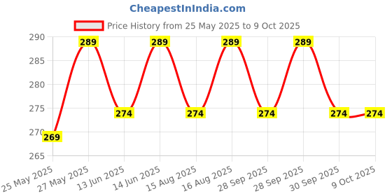 amazon.in Mustang Krafter Drumsticks With Nylon Grip Price History Graph from 25 May 2025 to 8 Oct 2025