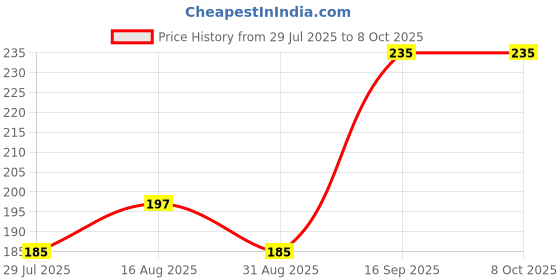 amazon.in MUSTANG Natural G Scale Flute (PACK OF 2) mustang Price History Graph from 29 Jul 2025 to 8 Oct 2025