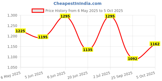 amazon.in MUSTANG Orchestral Music Stand with Carry Cover And Folding Plate Price History Graph from 6 May 2025 to 5 Oct 2025