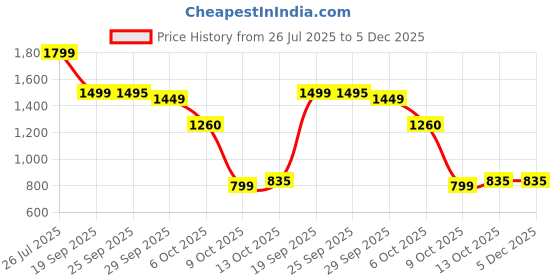 amazon.in Mustang Power Booster Capsules Boost Men Muscle Growth and Energy Ayurvedic Capsules 30 F1 (Pack of 2) Price History Graph from 26 Jul 2025 to 5 Dec 2025