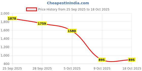 amazon.in Mustang Power Booster Capsules Boost Men Muscle Growth and Energy Ayurvedic Capsules 30 F1 (Pack of 3) Price History Graph from 25 Sep 2025 to 18 Oct 2025